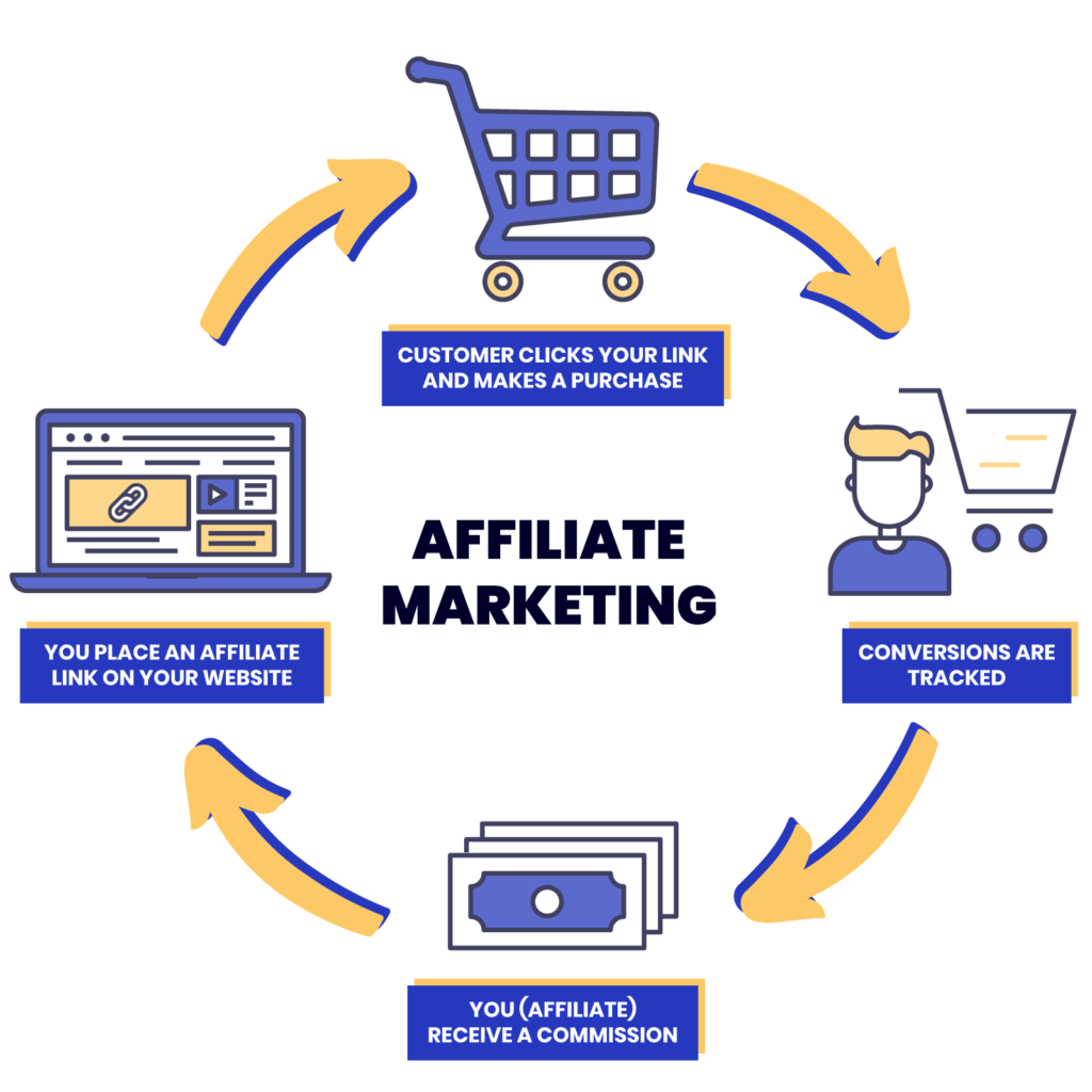  HOW TO EARN $10 DAILY - Affiliate Marketing
