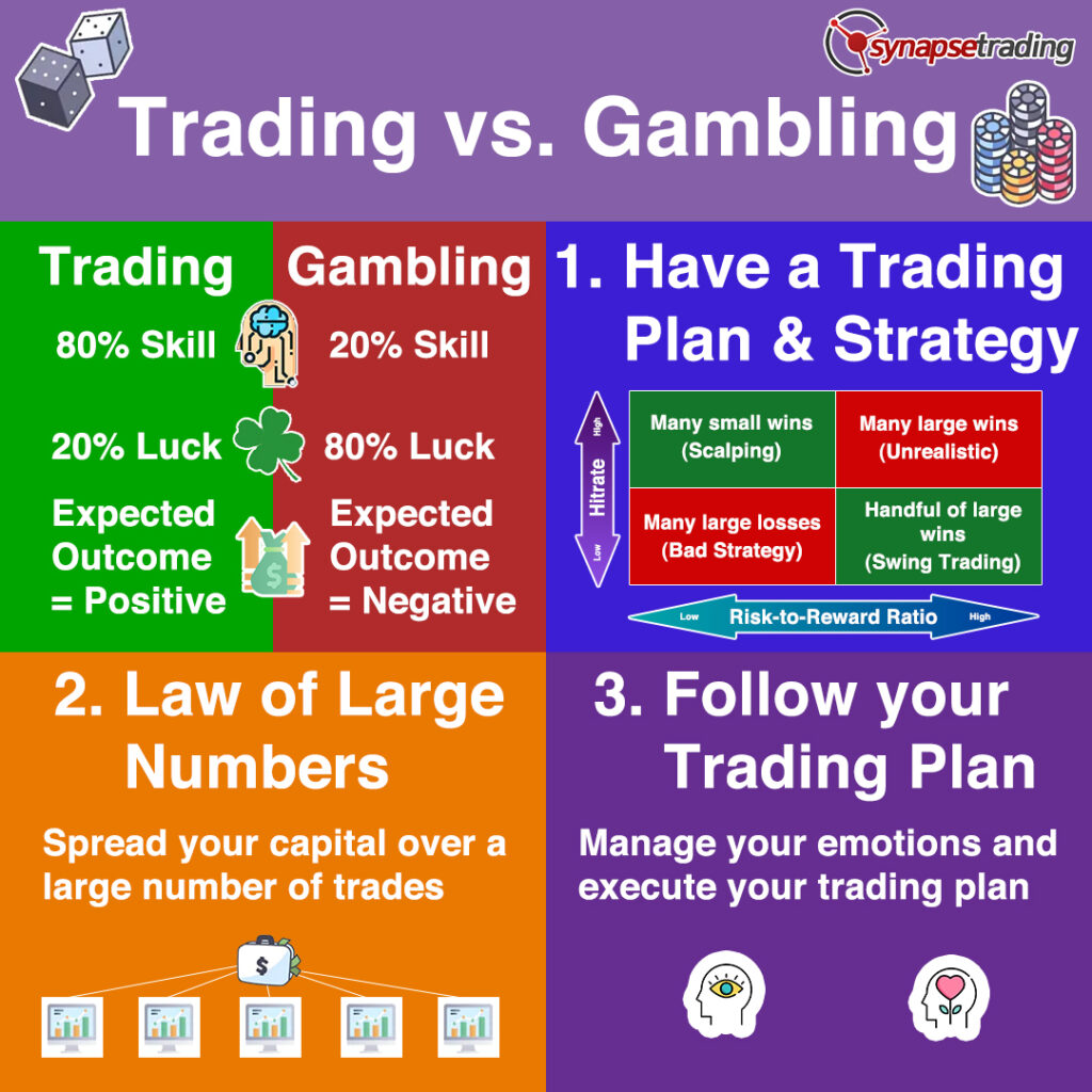 Forex Trading Versus Gambling, Similar?
